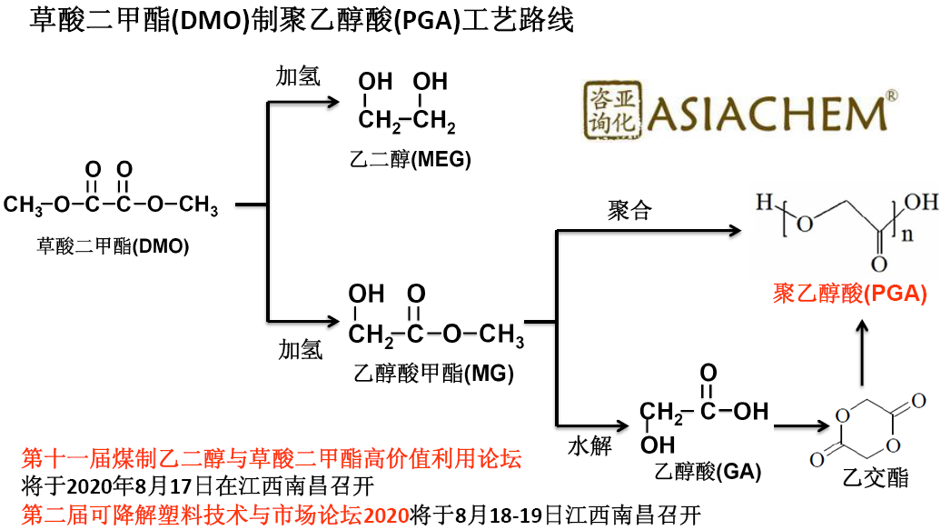 PGA制备方法