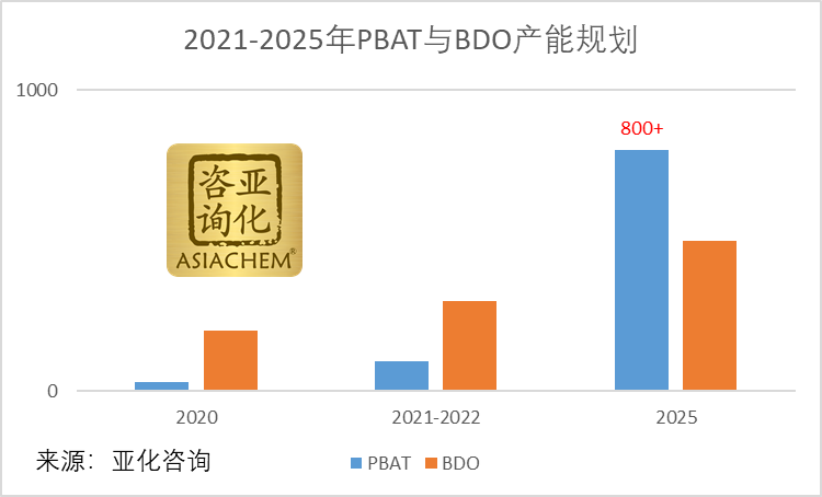 PBAT产能汇总